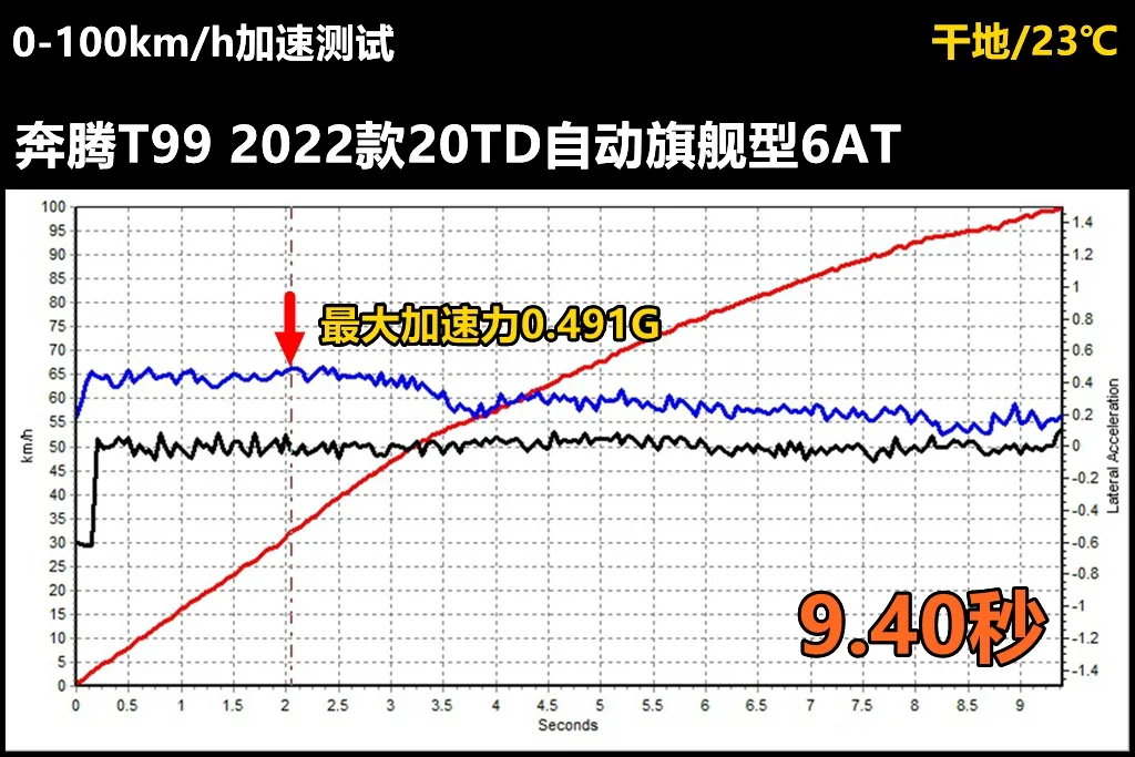 Lab测试:一汽奔腾T99,优点和缺点都在意料之外