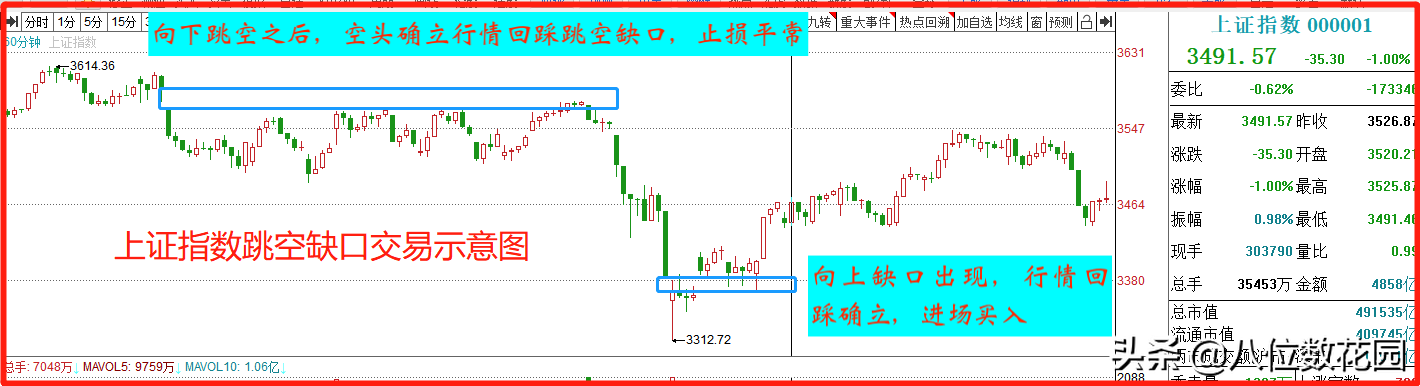 交易技巧：如何运用跳空缺口盈利？