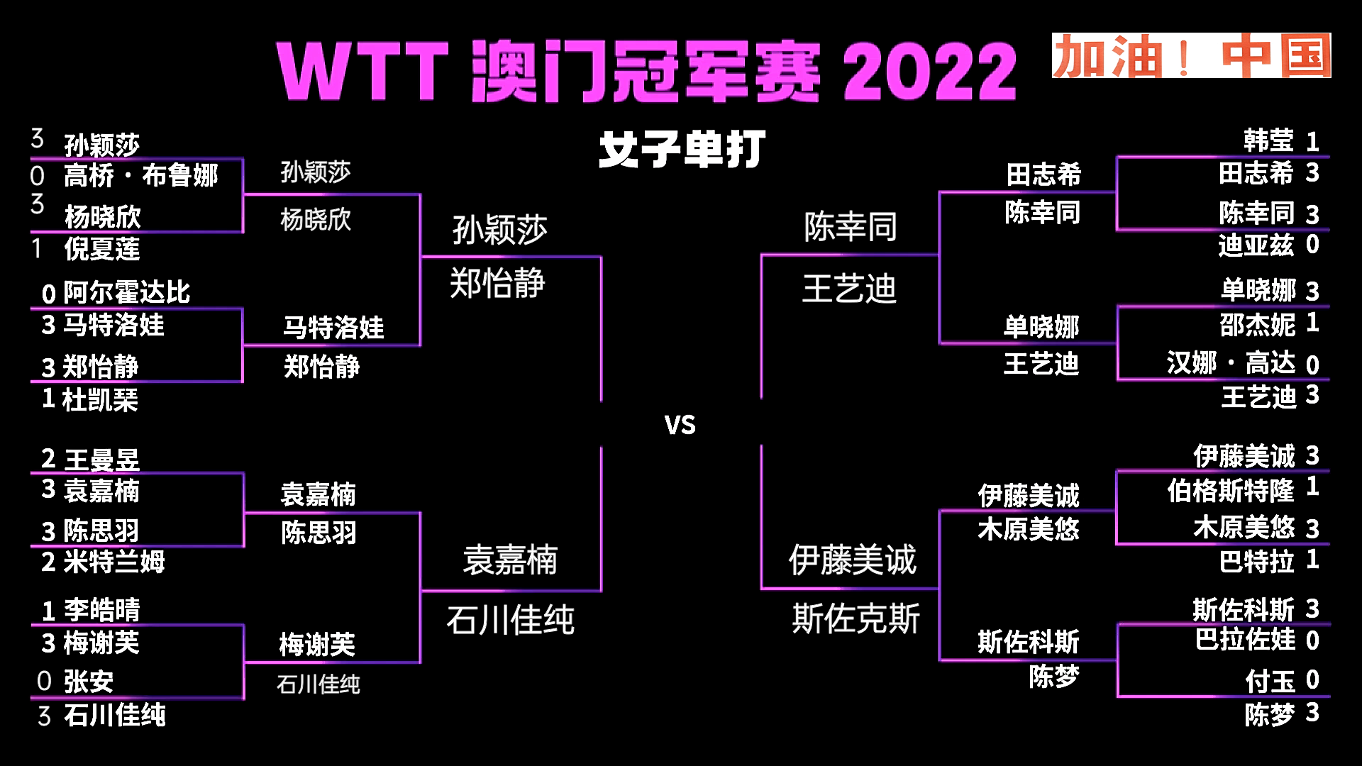 直播和重播时间表(央视22日直播八强赛！陈梦爆冷出局，晋级四强选手将“一日双赛”)