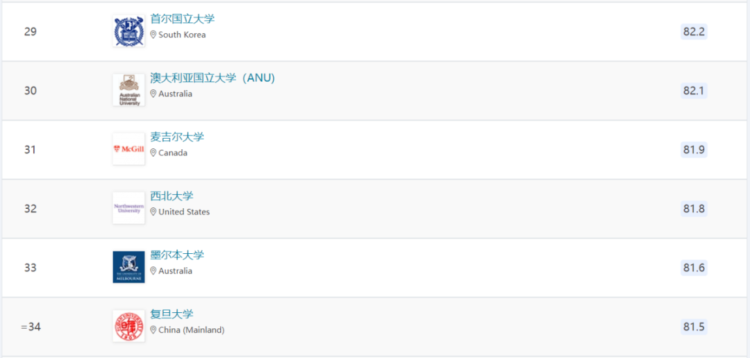 选校新名单丨2023年QS世界大学排名发了