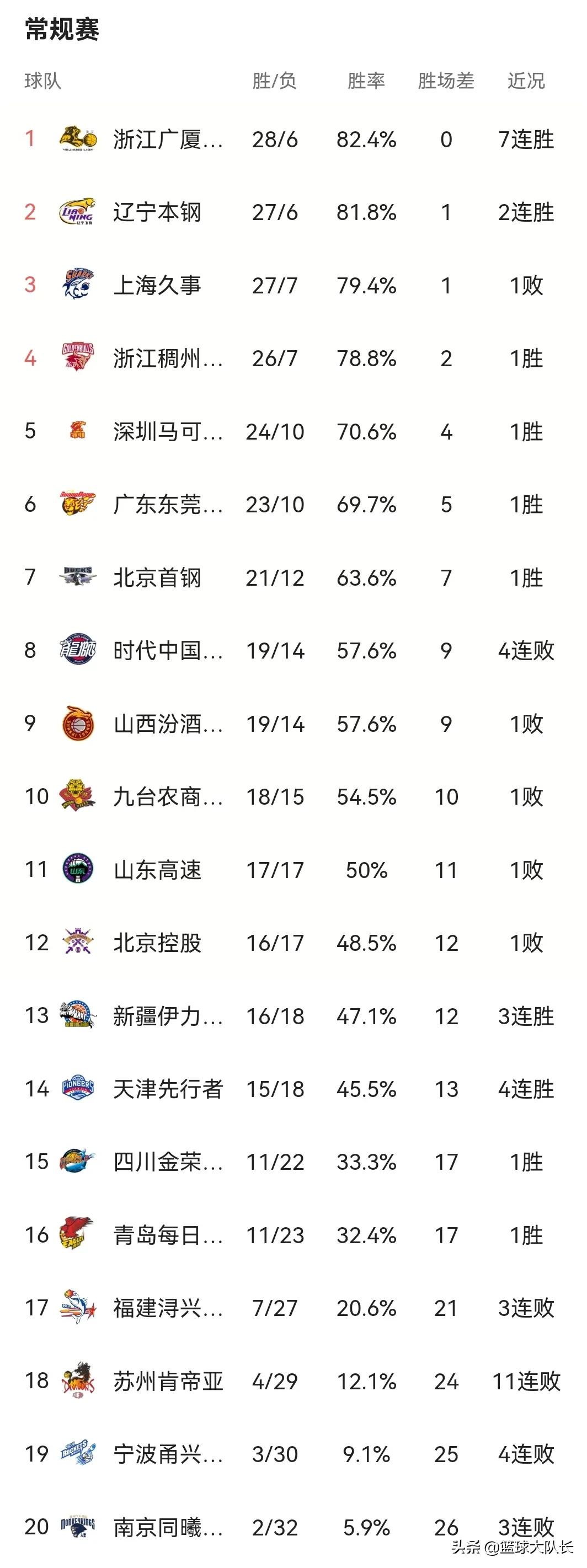 cba积分榜2022(CBA最新积分榜：广厦101-95上海再登榜1，深圳111-106山东夺回第5)