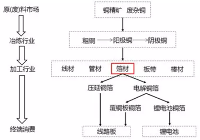 去年大热的铜箔，今年暗藏危机