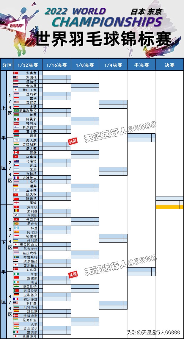 羽毛球比分表（羽毛球世界锦标赛程签表出炉：国羽女单、女双满额出战，男双缺席）