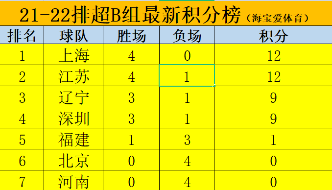 排超江苏女排不敌辽宁女排(排超最新积分榜出炉！李盈莹天津女排依旧强大，上海江苏力争头名)