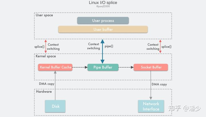 Linux零拷贝技术浅谈