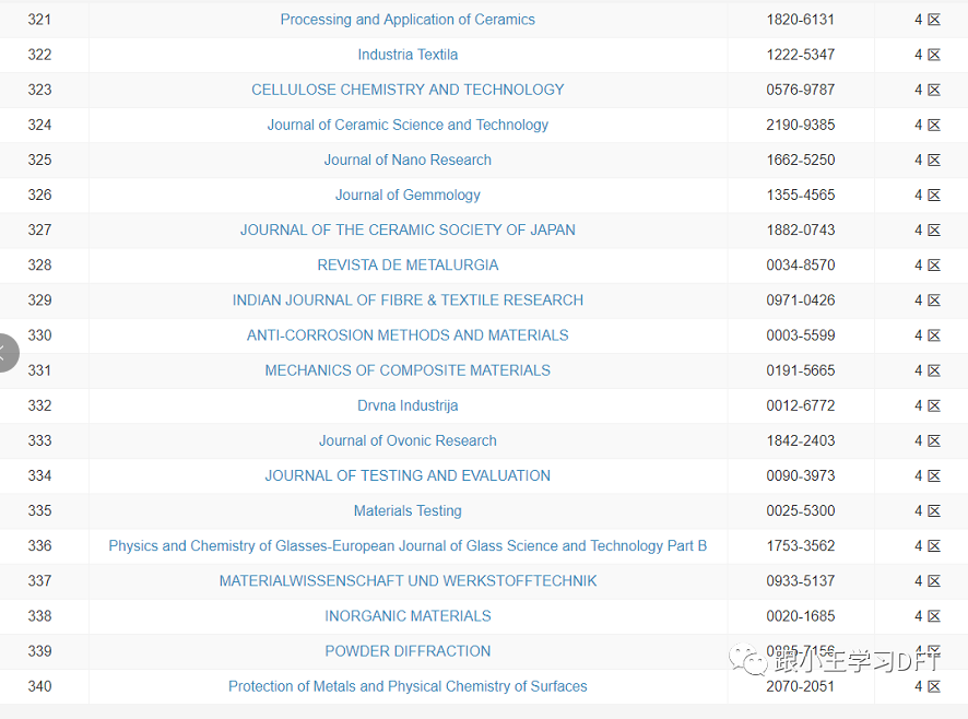 412本材料科学期刊的2021年最新分区