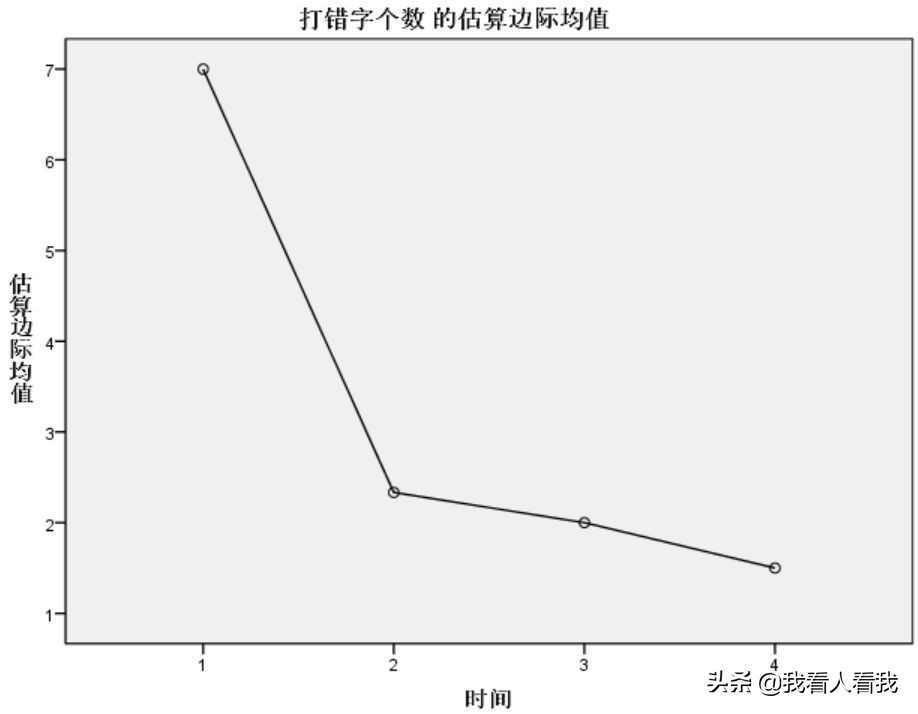 足球方差分析结果怎么看(单因素重复测量方差分析：基本介绍和SPSS操作)