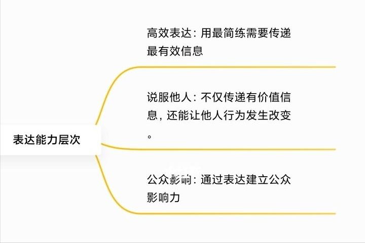 只需用10分钟，你的沟通和表达能力就能得到提高