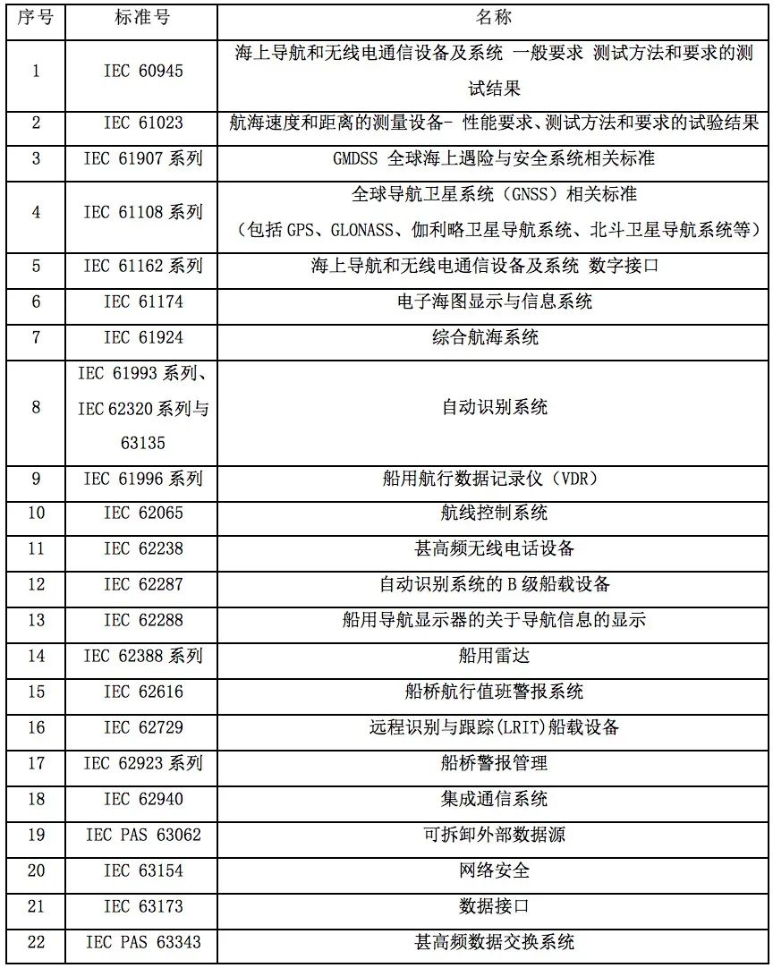 智能船舶信息联通国际标准发展动向