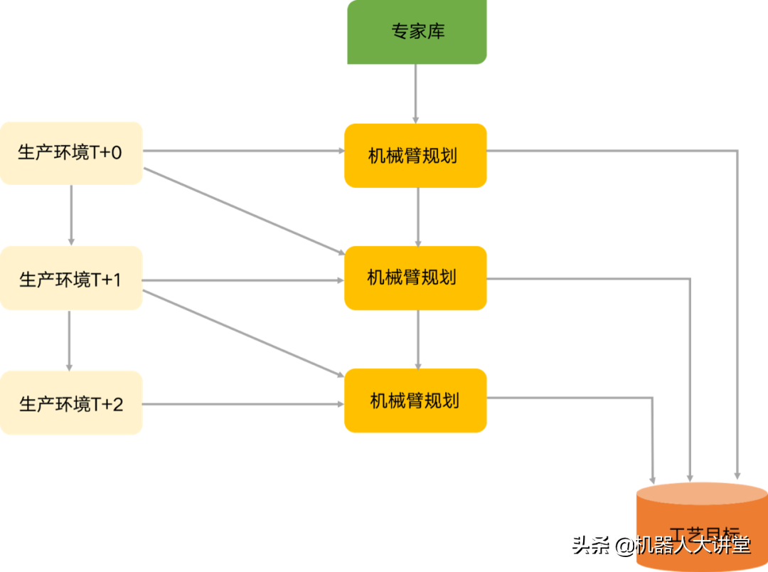 解析机械臂运动规划的关键技术：基于凸凸凸的工业臂柔性规划系统