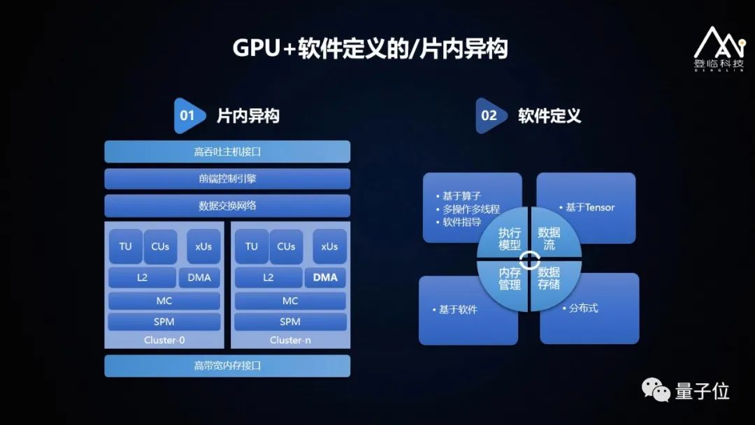 登臨科技王平：創(chuàng)新自研雙核驅(qū)動(dòng)，GPU+賦能AI生根｜量子位·視點(diǎn)