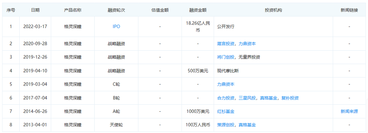 格灵深瞳上市的背后：AI商业化得打技术牌还是内容牌？