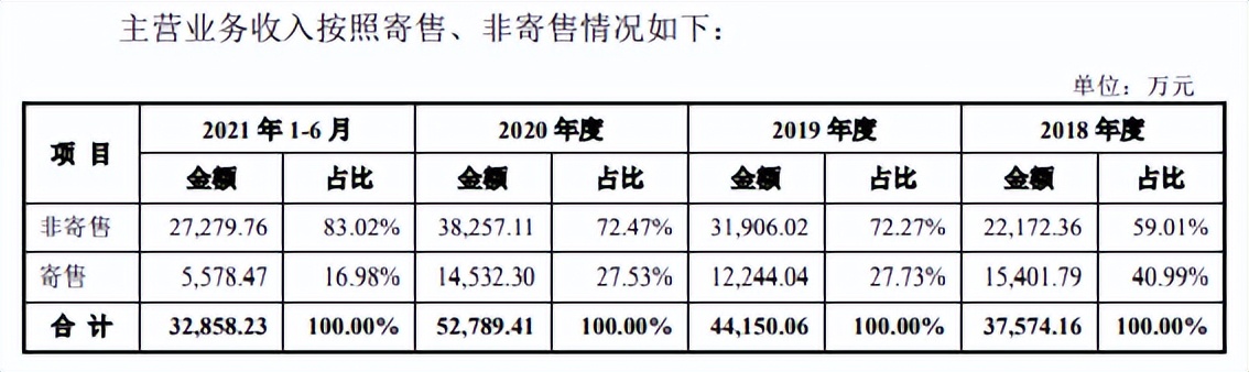 鼎际得客户集中，2020年增收反降利，毛利率大幅下滑