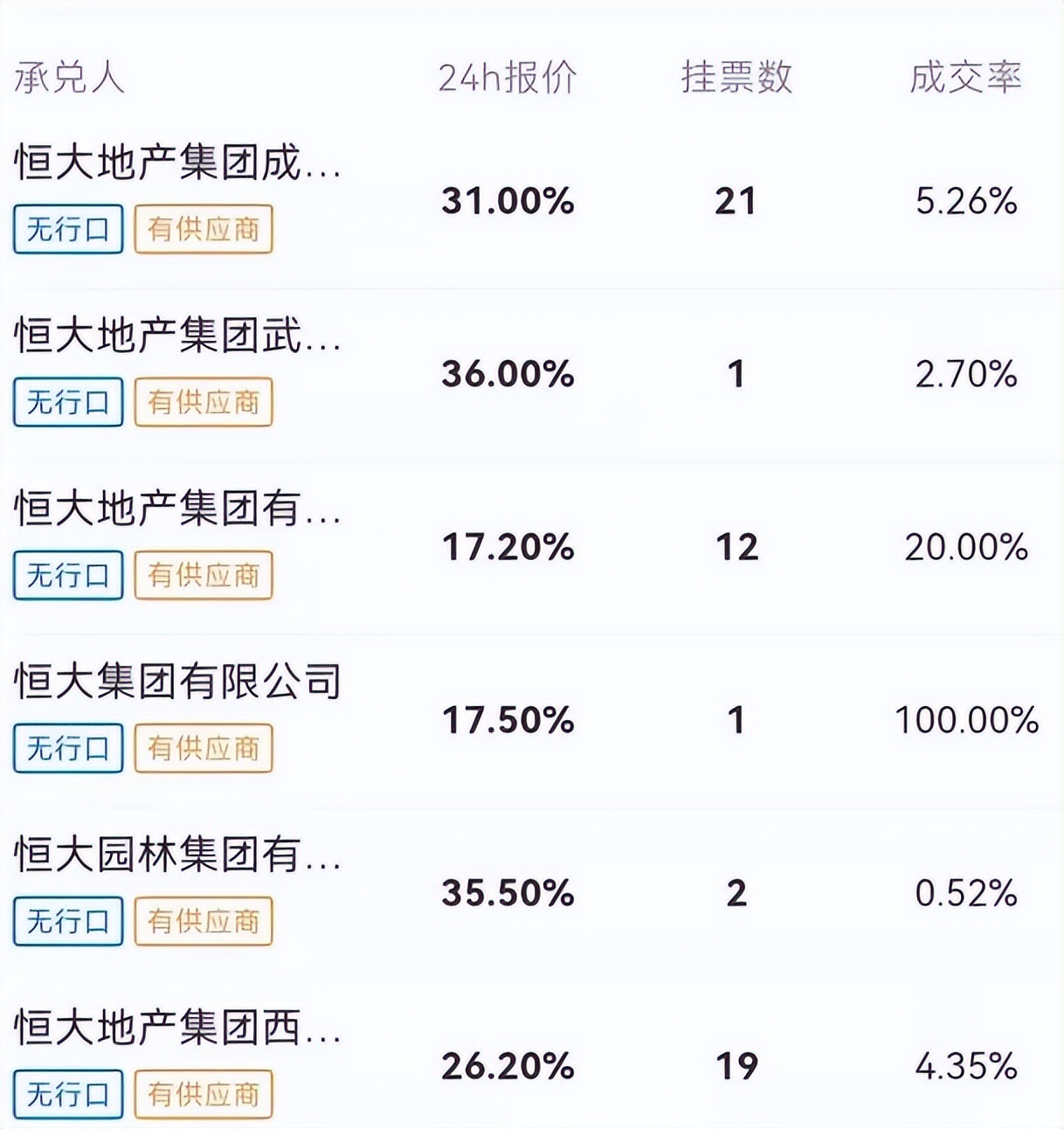 有屋智能冲击IPO：踩雷恒大损失2亿 债权转让价格高于市场有猫腻