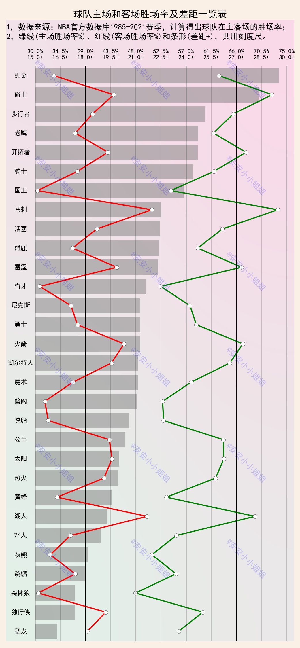 掘金vs爵士(掘金和爵士主场胜率比客场高28%，真正的魔鬼客场)