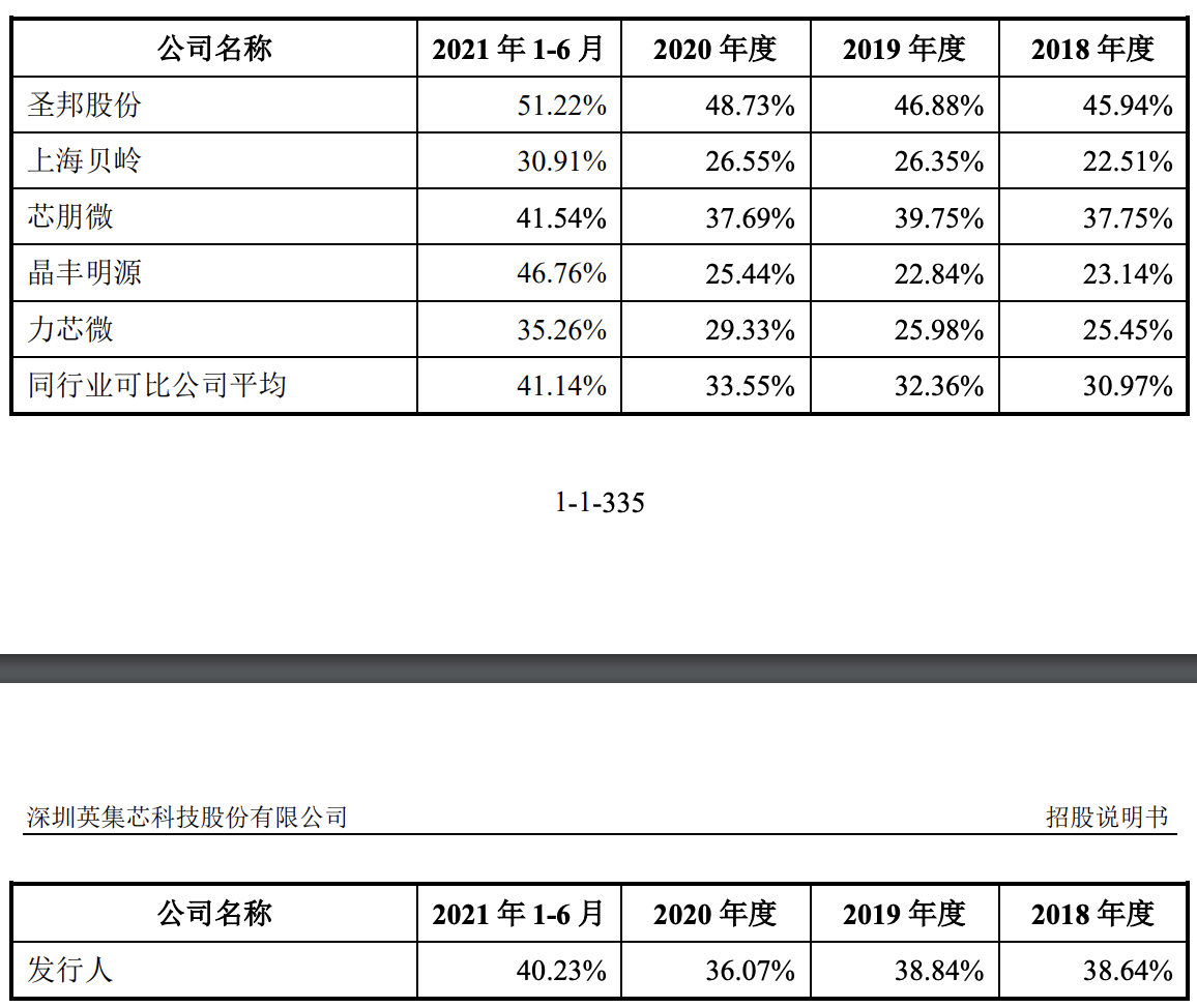 英集芯上市首日破发：市盈率一骑绝尘，毛利率不及智融科技等