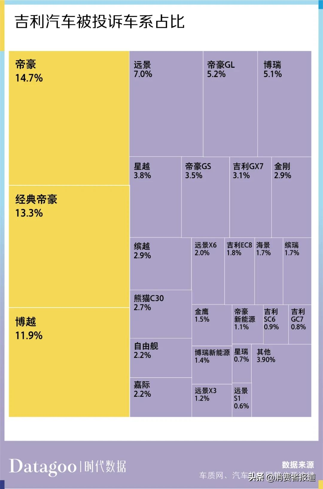 数据解读近 13 年吉利汽车 11205 条投诉，帝豪投诉量最多