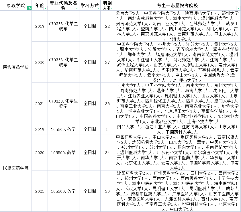 云南民族大学近三年调剂信息汇总！今年要调剂的学生一定要看