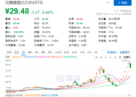 “冰墩墩第一股”元隆雅图盘中跌停，曾6个交易日大涨近80%