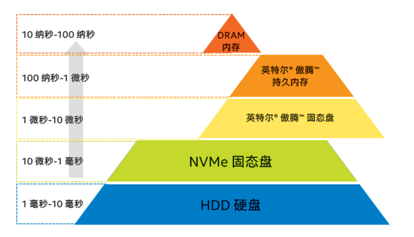 产能提50%数据库须100ms内响应？看宁德时代用持久内存破题