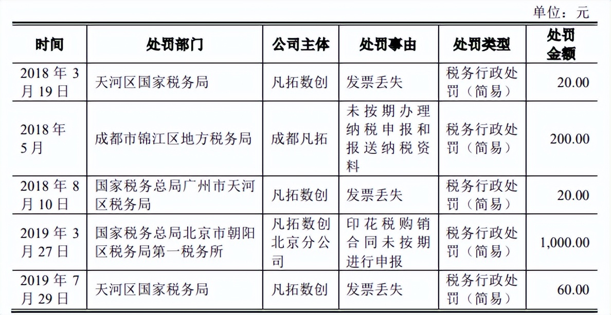 凡拓数创提交注册仍进一步问询，营收增幅下降，未了诉讼不断