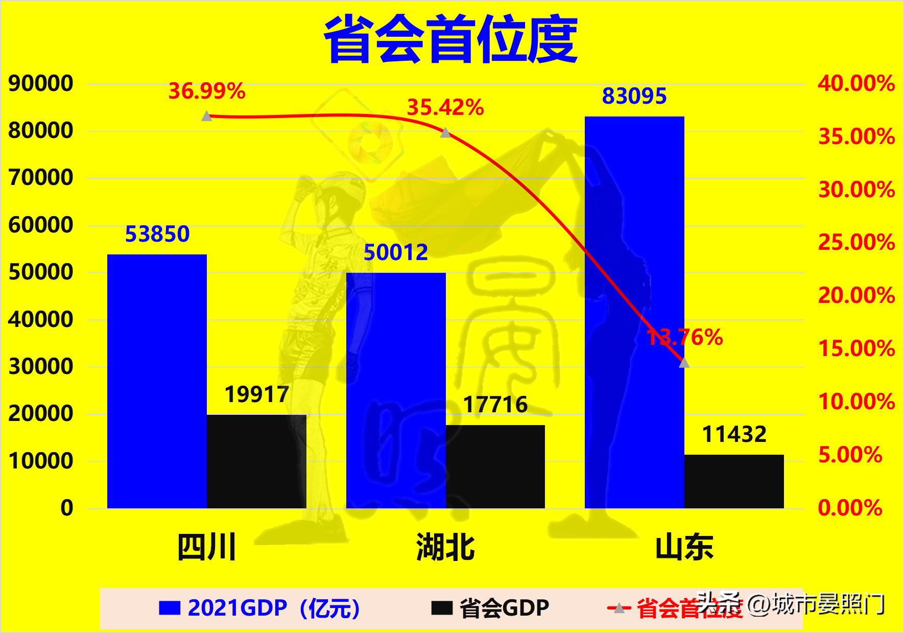 山东负四川(中、西部第一省对比山东，湖北虽力压四川，却惜败于山东)