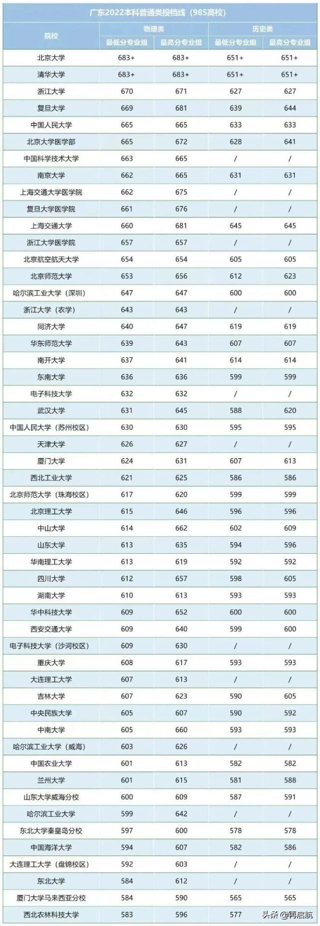 广东大学生篮球赛排名(刚刚！2022广东，39所985及分校投档线，从高到低排名，新鲜出炉)