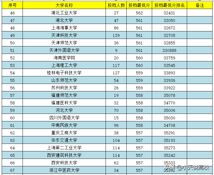 安徽理科高考，一本分数怎么报呢，一起看下2021年录取情况吧