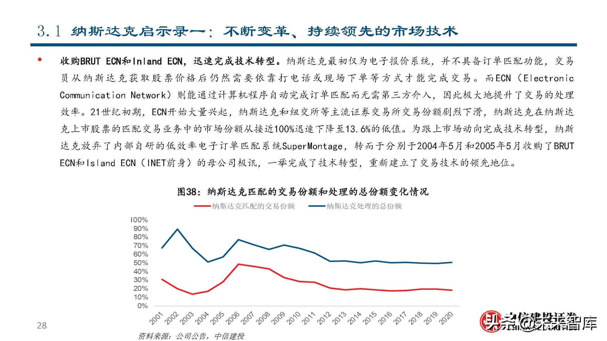 纳斯达克公司研究：世界领先的交易所集团和市场技术提供商