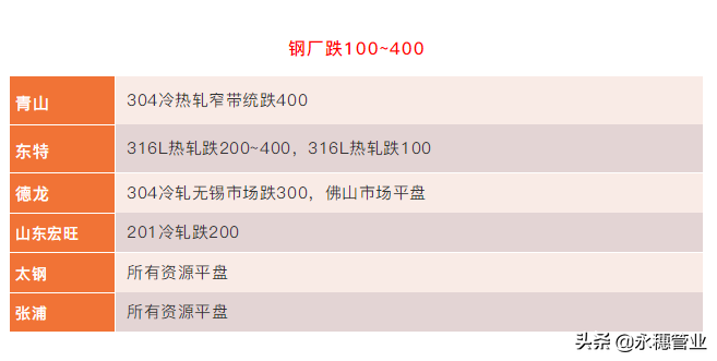 跌200跌400跌600，201跌到?jīng)]法賣(mài)，304報(bào)價(jià)沒(méi)有調(diào)價(jià)快