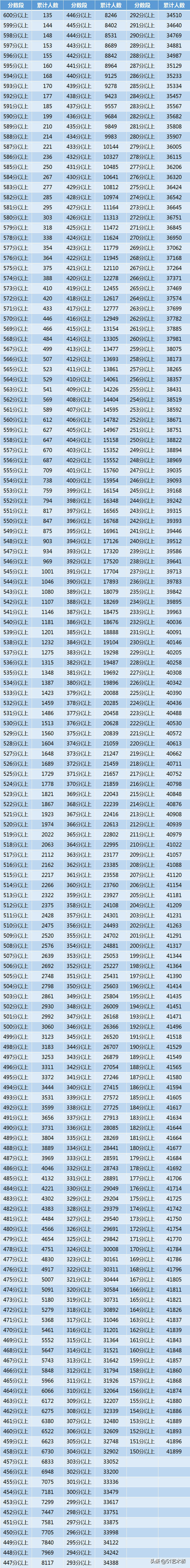 「23日高考查分艺术类录取线分段表」辽宁、四川、吉林、江西8省