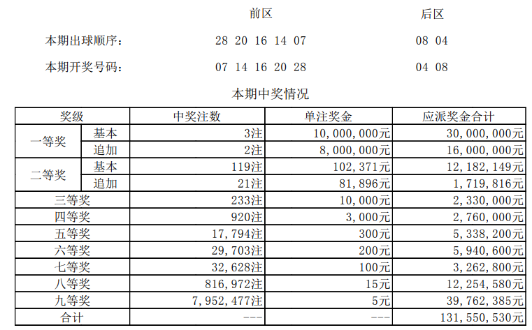 大乐透结果开奖号,