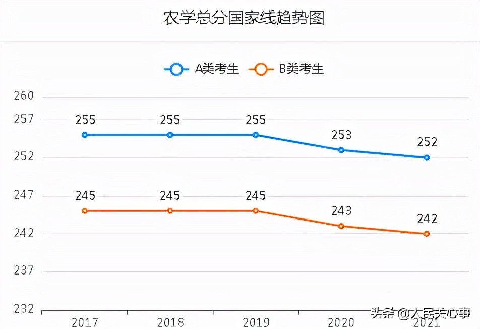 「457万参考」近五年考研分数线及趋势图.全国366所保研高校名单