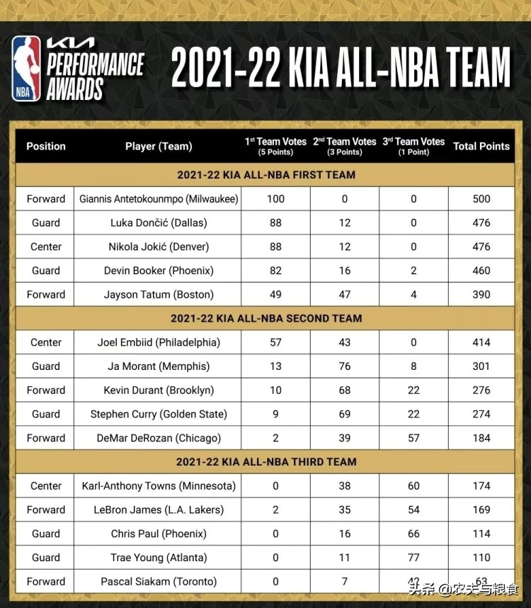 nba一二三阵有哪些人(NBA官方公布：2021-2022赛季最佳一二三阵容名单)