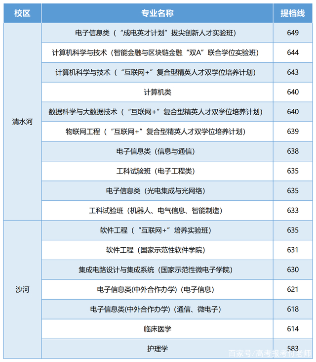 电子科技大学解析，2021年各省录取分数和部分省份的专业录取