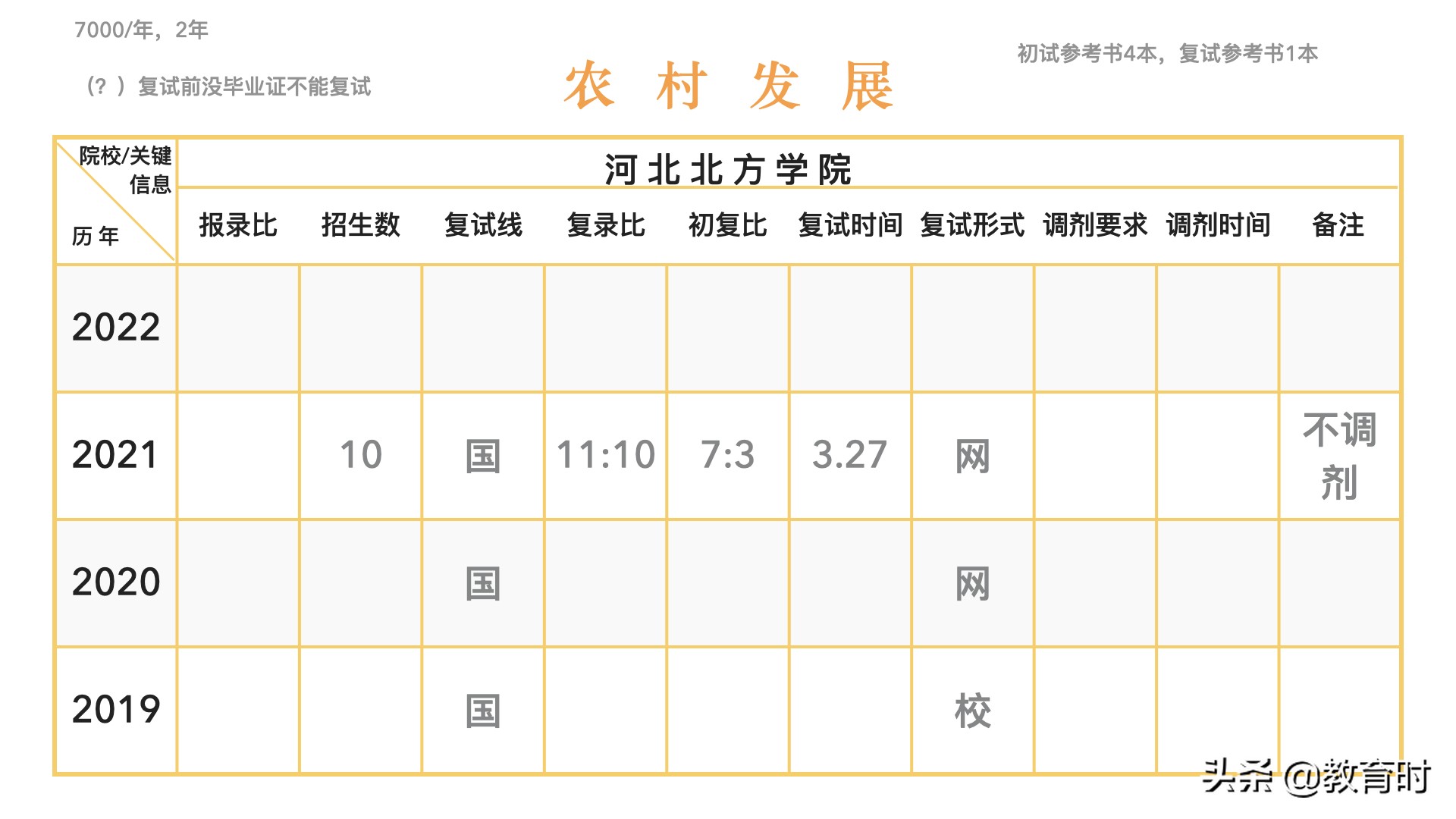 想考研该怎么确定学校？