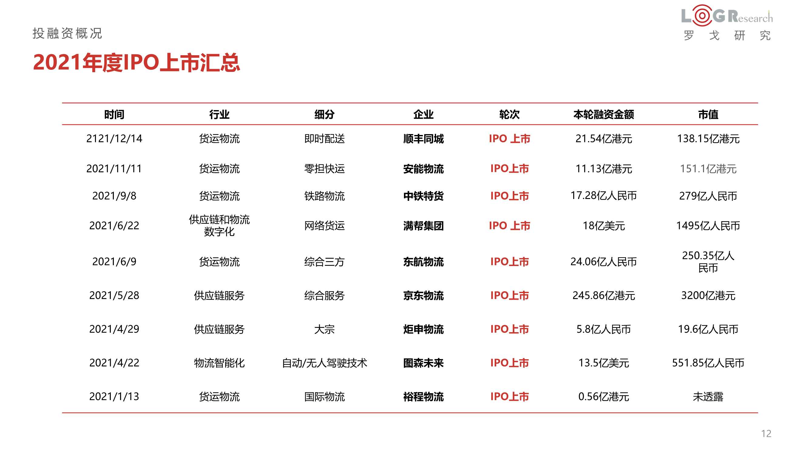 2021年供应链&物流行业投融资分析报告