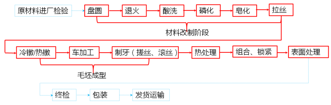 紧固件生产工艺 第1季--材料改制