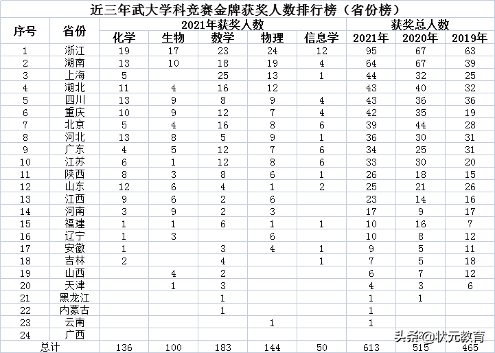 重磅！全国顶流高中排名出炉！湖北这些学校上榜