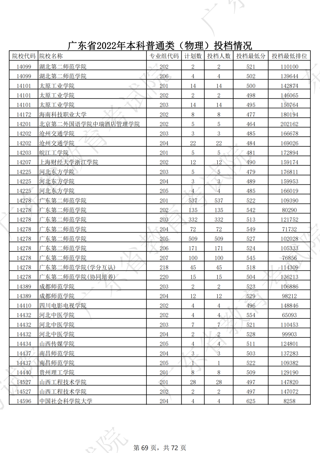 录取分数线排名2021最新排名（录取分数排行）