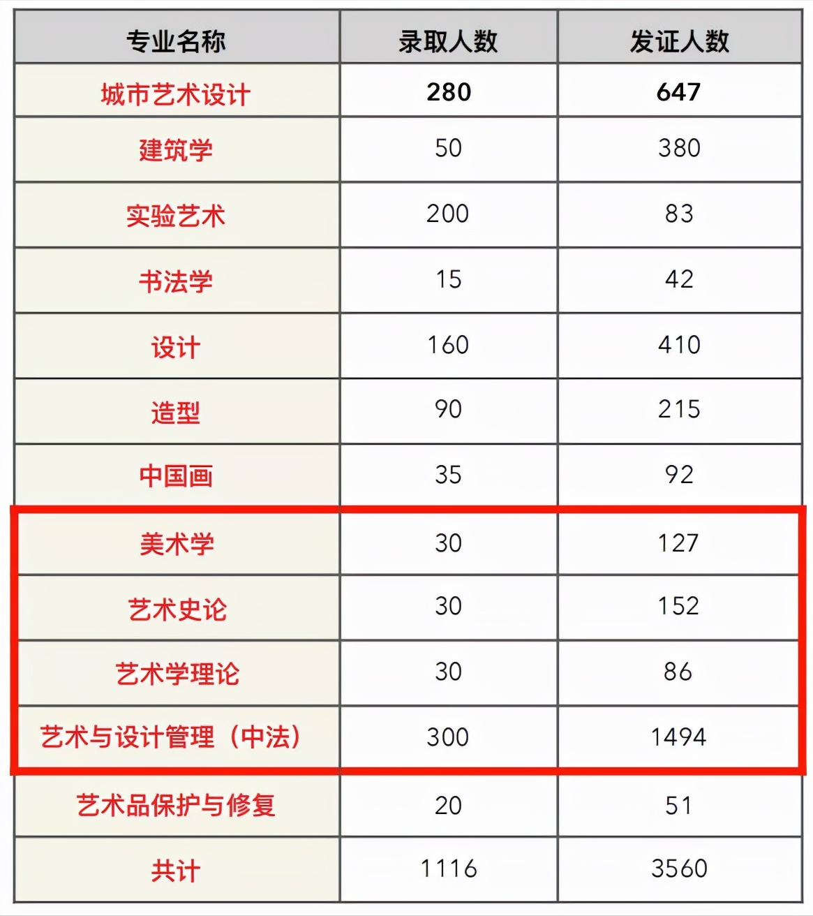 有哪些优质院校开设艺术管理类专业，是否需要校考，录取难吗？