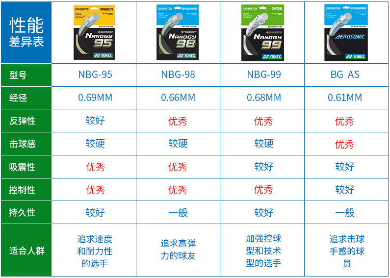 羽毛球拍拉25磅用什么线好(羽毛球线该如何选择？)