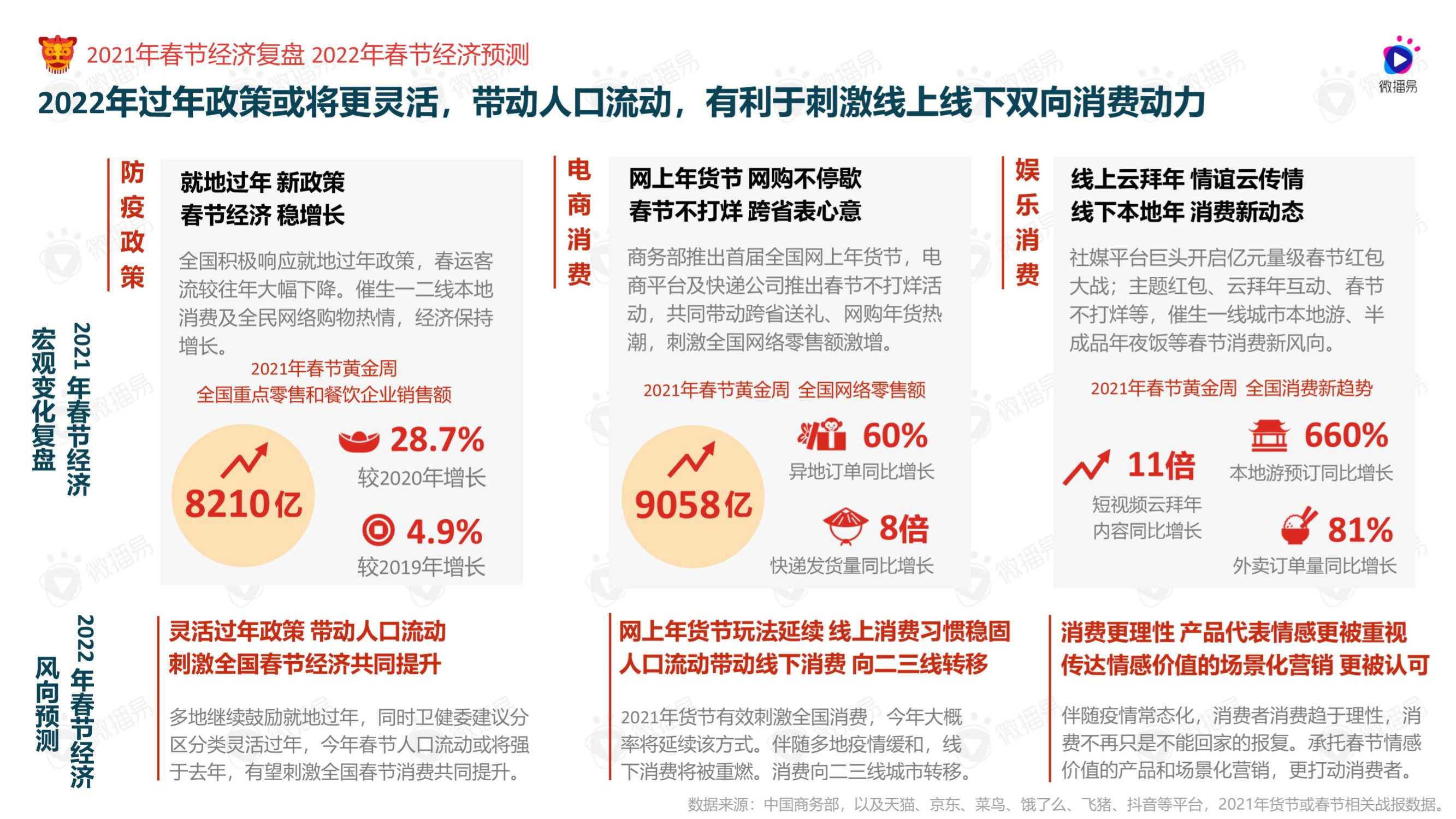 2022年货节社媒营销风向洞察（微播易）