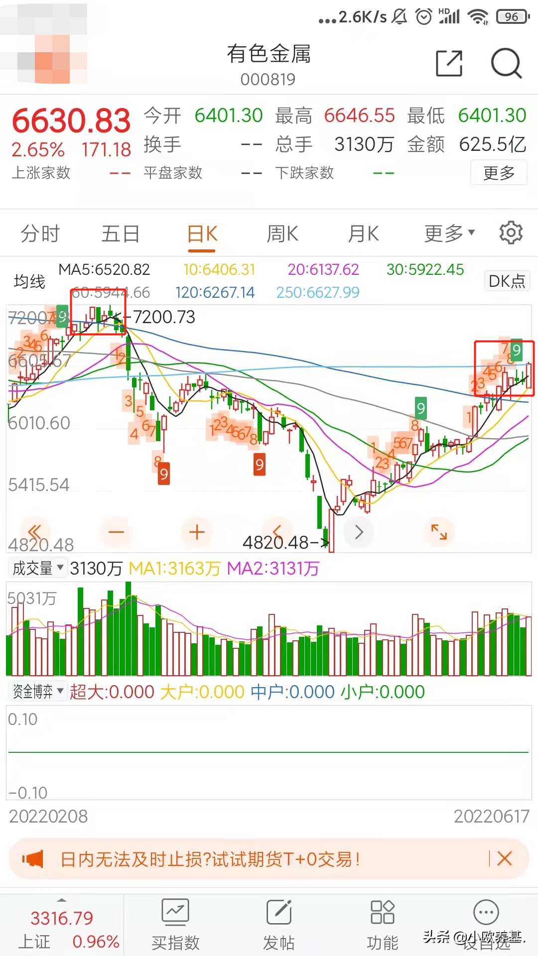 新能源、军工、医疗、科创50、有色分析及后市思路