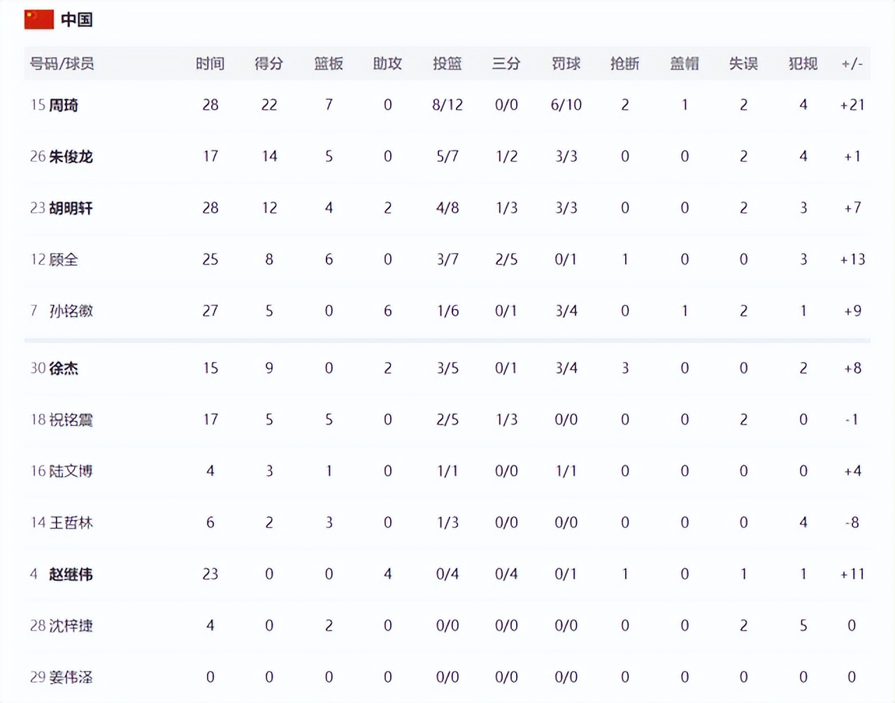 世界杯亚洲中国最新战况(中国男篮稳住第二，世预赛亚洲区积分榜，下轮对战伊朗是考验)