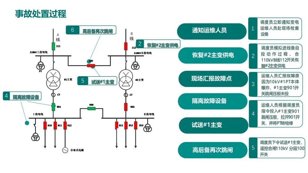 转载--一起由主变后备保护动作引起的故障处理分析