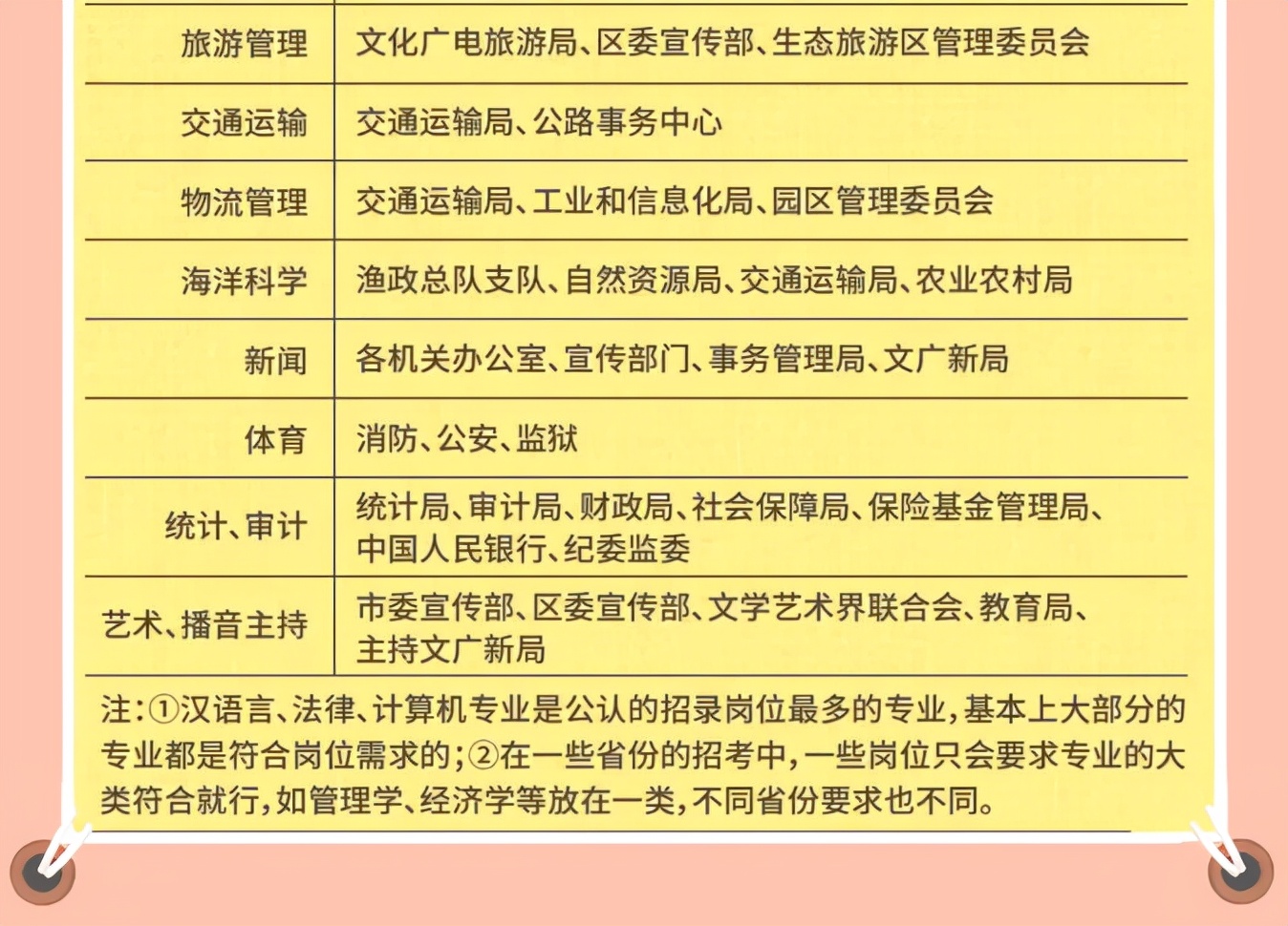 大学生专业不同，适合考取的公务员也差别明显，大学生要有数