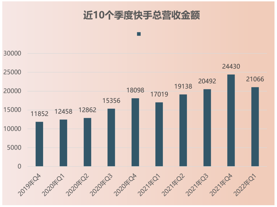 快手海外重拾老铁文化和短剧｜财报解读