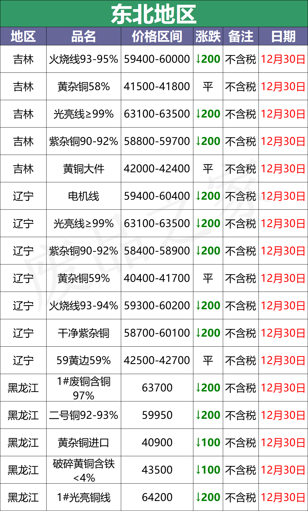 最新12月30日全国铜业厂家采购价格汇总（附价格表）