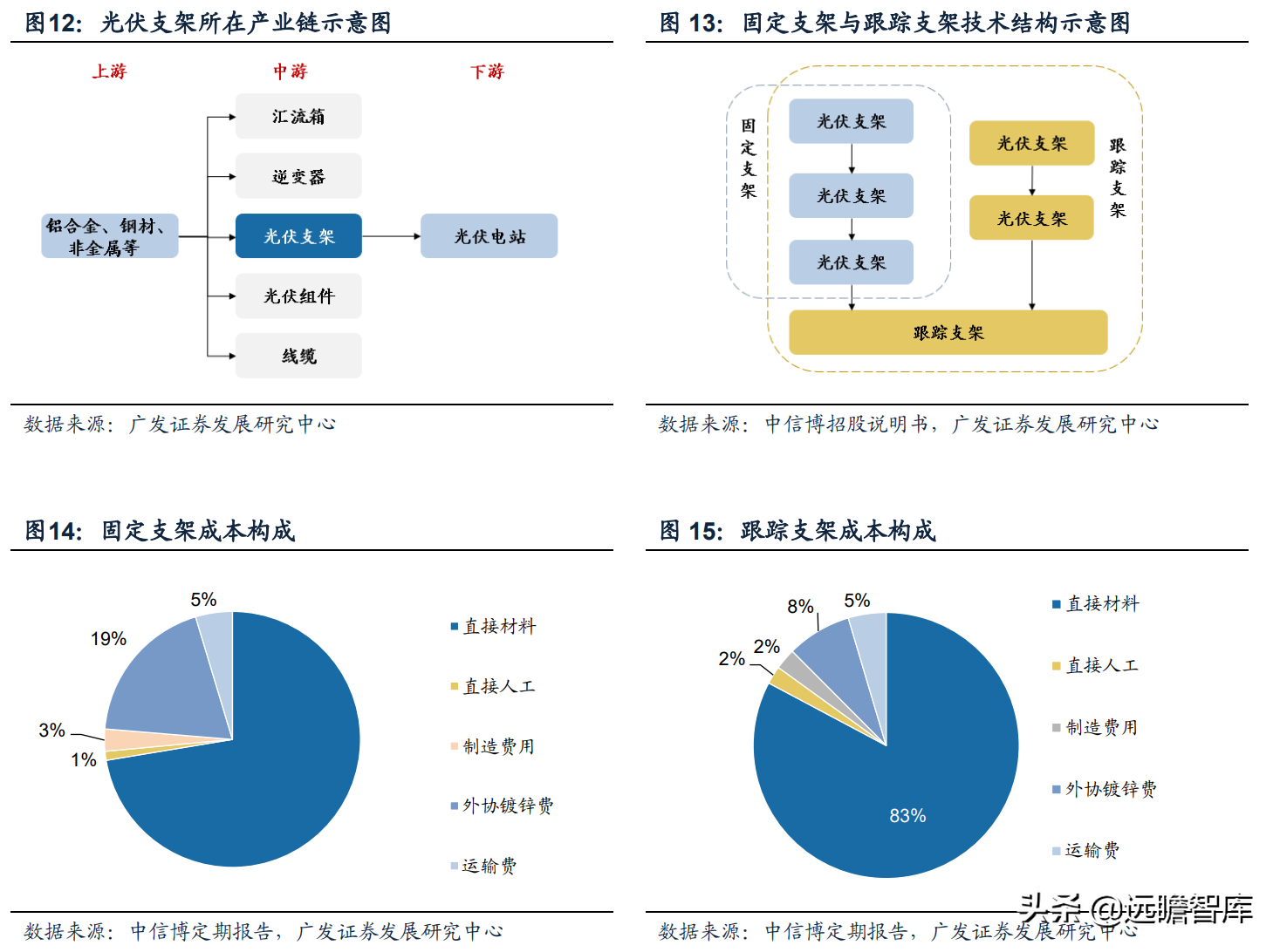 热场、金刚线、银浆和支架：光伏辅材赛道全梳理，量化评估看龙头